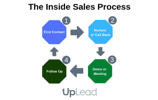 How Does Inside Sales Actually Work